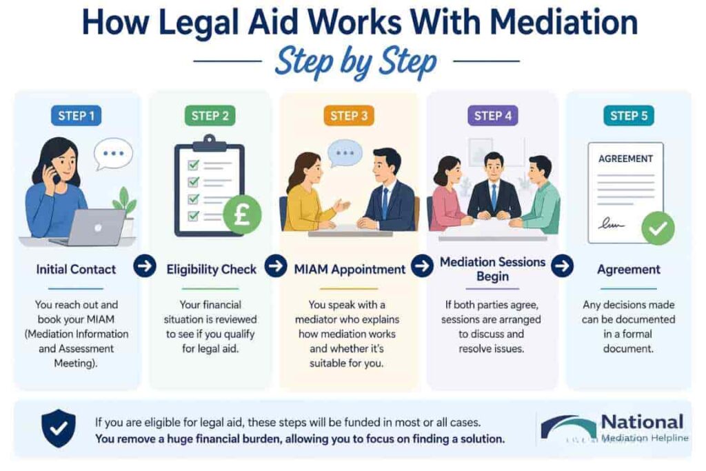 How Legal Aid Works With Mediation Step by Step Bristol