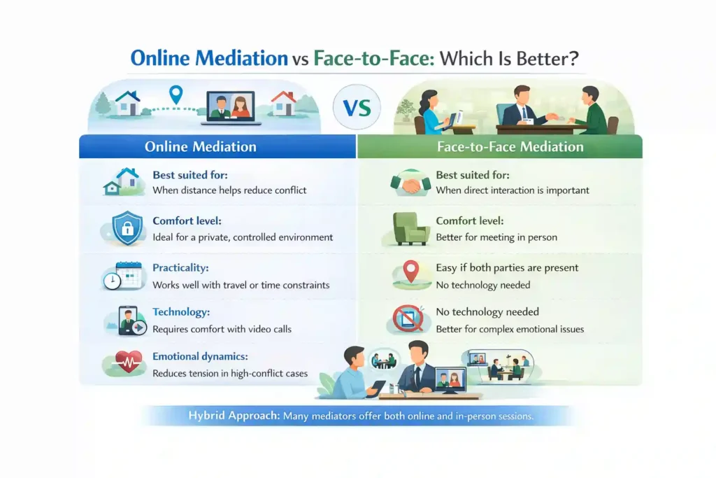 Online Mediation vs Face-to-Face: Which Is Better Bristol?