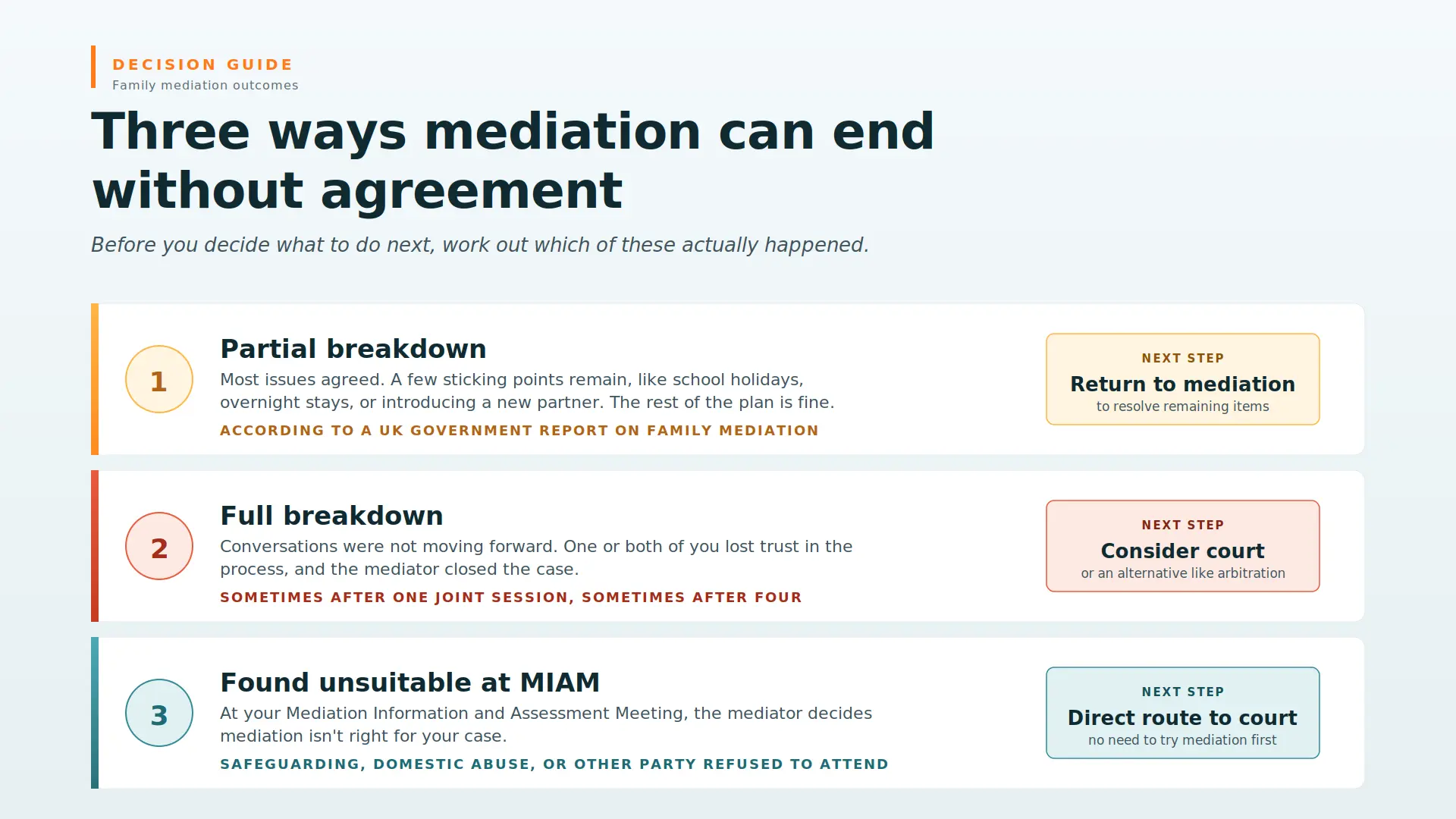 Child Arrangements Mediation Failed What Next Bristol : Three Ways Mediations End Midway