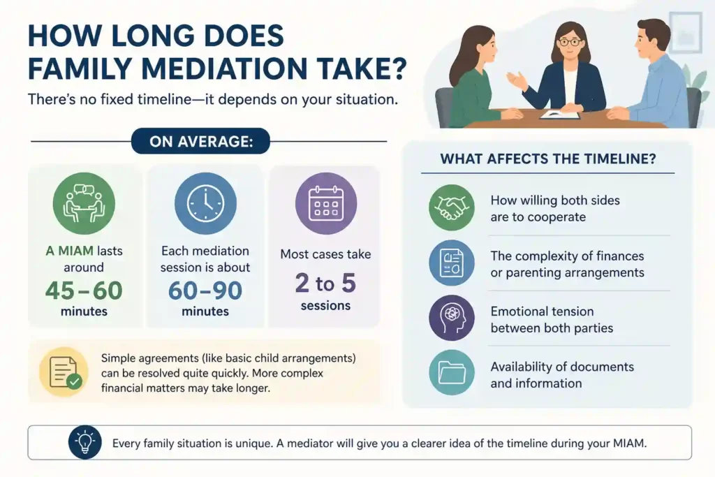 How Long Does Family Mediation Take Bristol