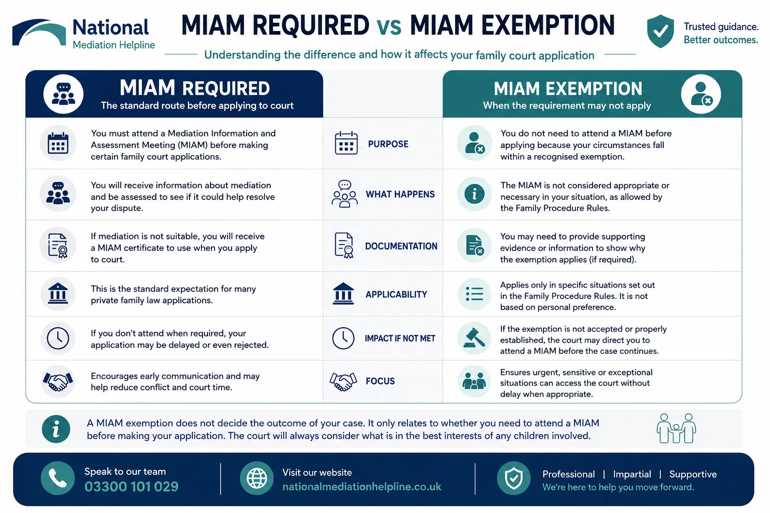 MIAM Exemptions Explained When or When not Why Do MIAMS exist in Bristol, UK