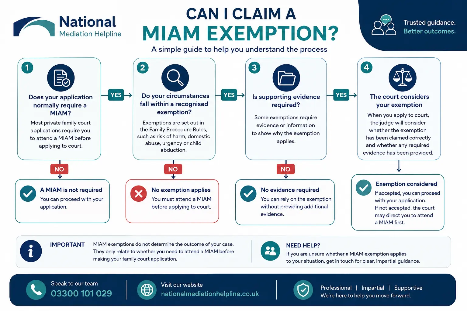 MIAM Exemptions Explained : Can I Claim a MIAM Exemption in Bristol, UK