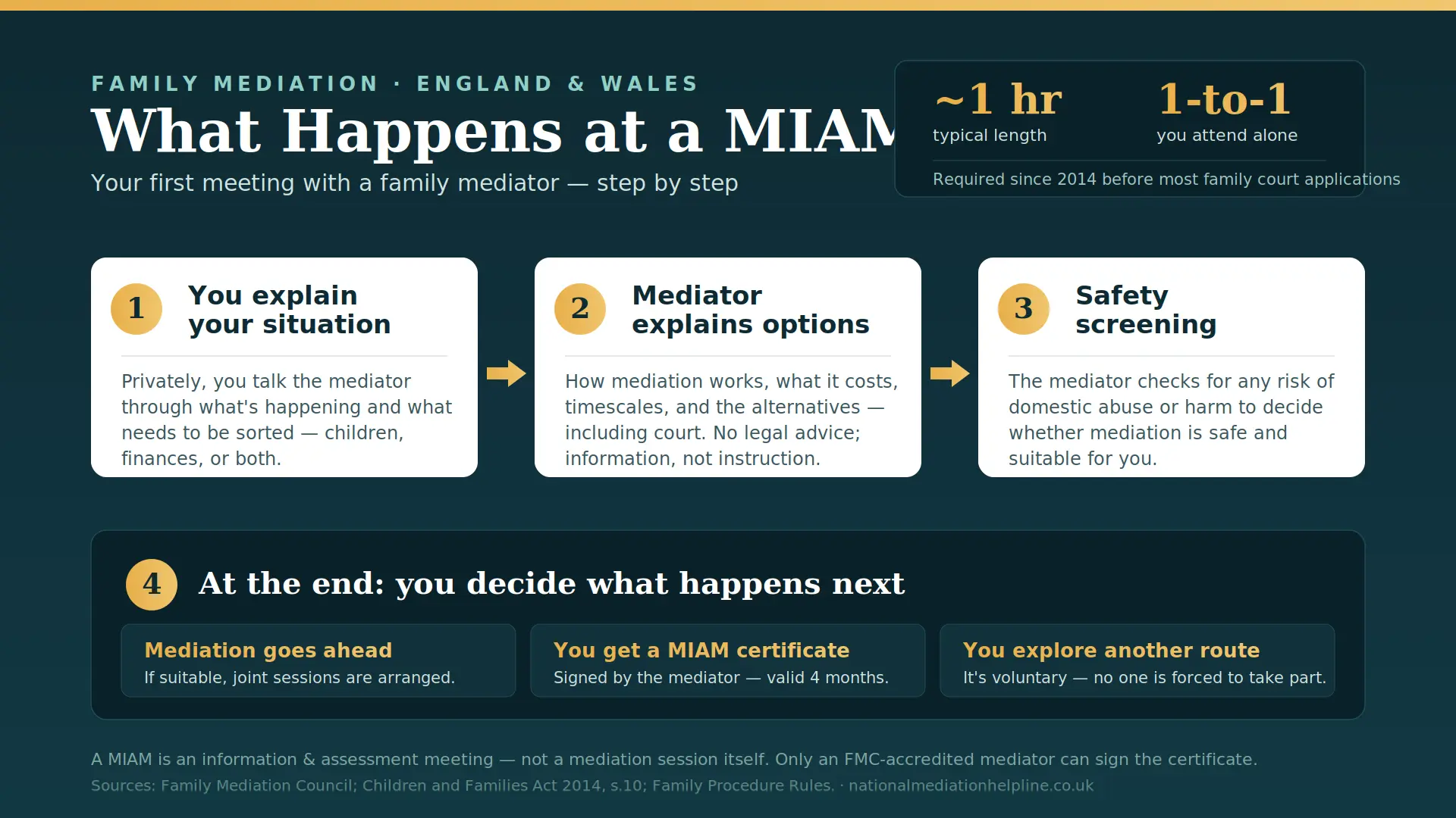 What Actually Happens At a MIAM in Bristol , UK : MIAMs, Mediation and Peaceful Resolutions